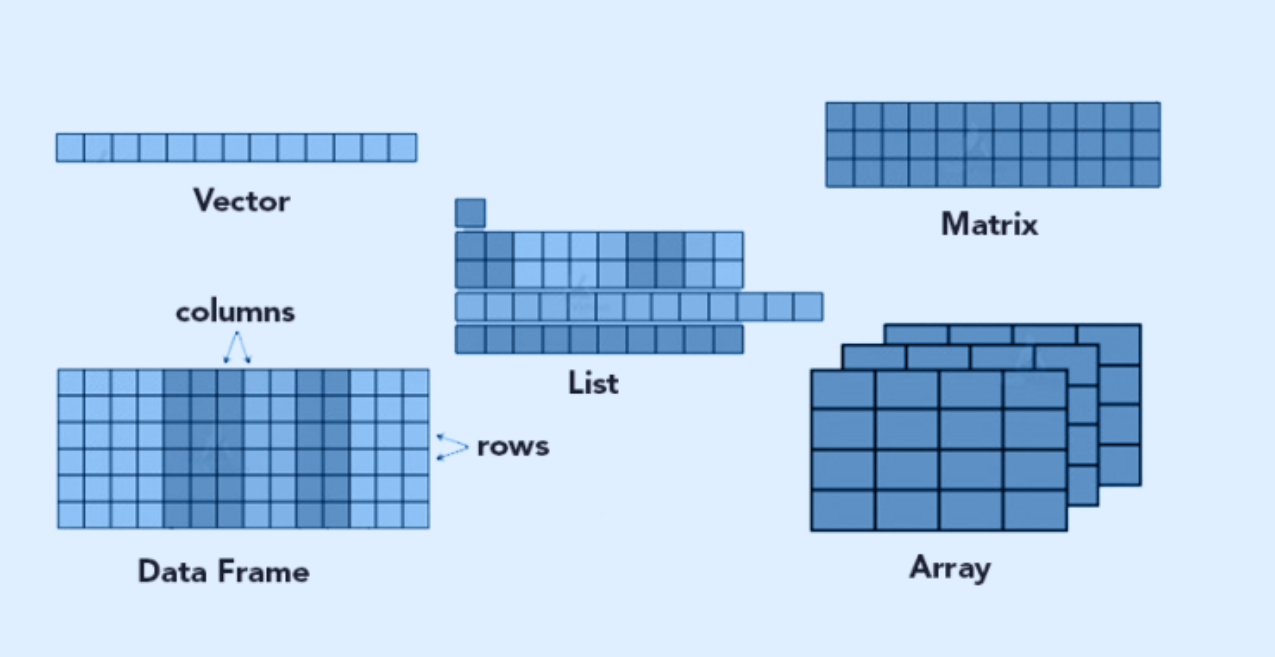Data objects and tables in R