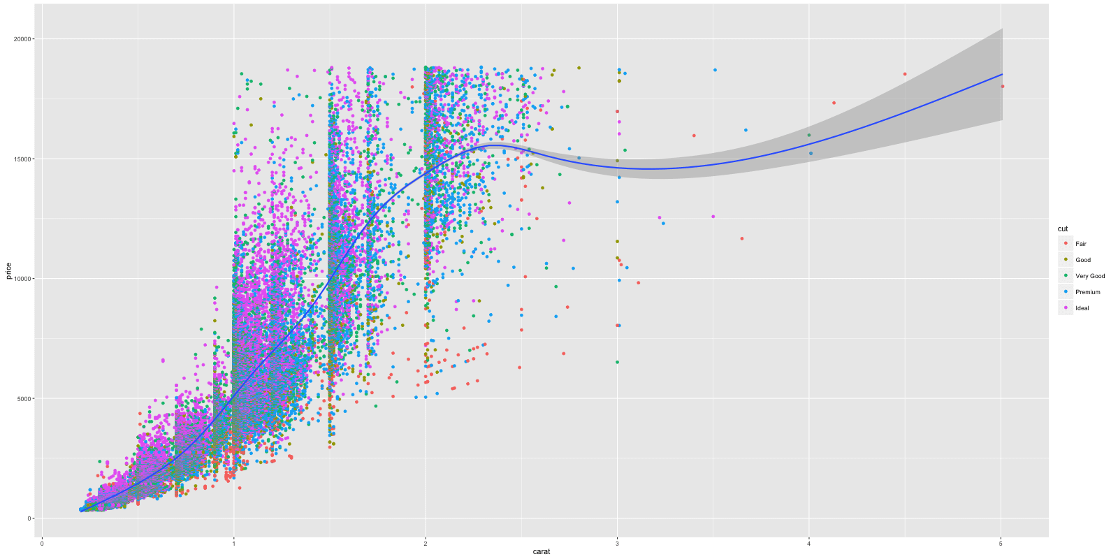 Creating charts in R with ggplot2